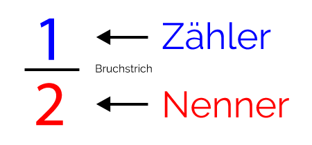 Bestandteile Bruch (Zähler, Bruchstrich, Nenner)