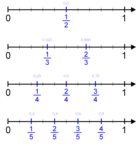 Brüche am Zahlenstrahl Beispiele