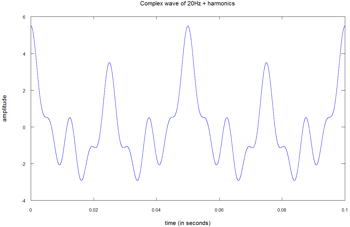 Komplexe Welle von 20 Hz und Oberwellen
