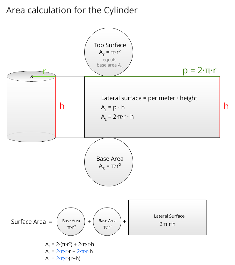 Area calculation of the cylinder: lateral surface, base area, top surface und total surface