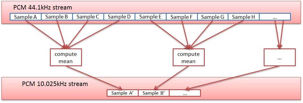 Downsampling