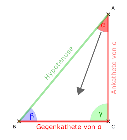 Dreieck mit Alpha und Gegenkathete und Ankathete