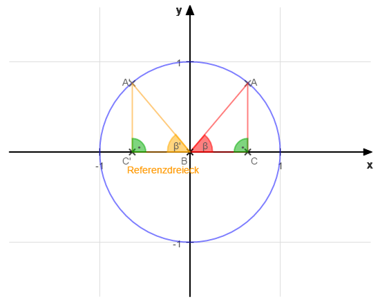 Einheitskreis Dreieck Referenz