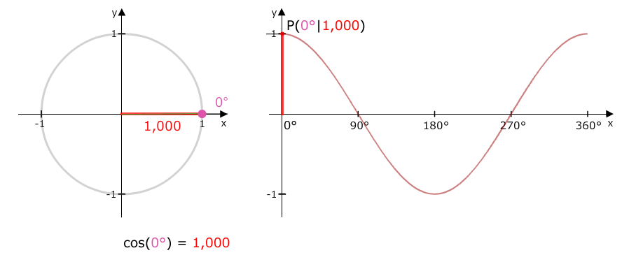 Einheitskreis zu Kosinusfunktion 0 Grad