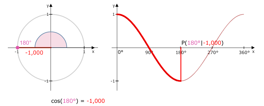 Einheitskreis zu Kosinusfunktion 180 Grad