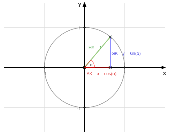 Einheitskreis Sinus Kosinus