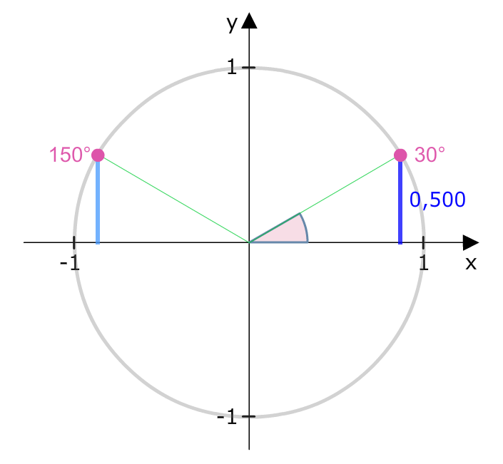 Einheitskreis mit Winkeln 30 Grad und 150 Grad