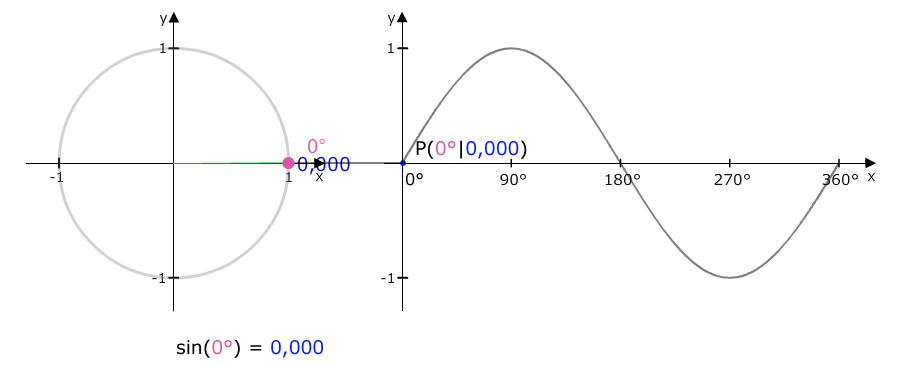 Einheitskreis zu Sinusfunktion 0 Grad