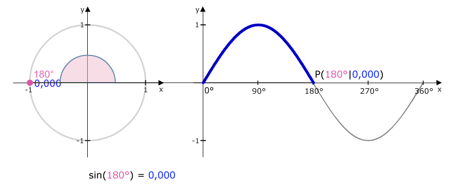 Einheitskreis zu Sinusfunktion 180 Grad