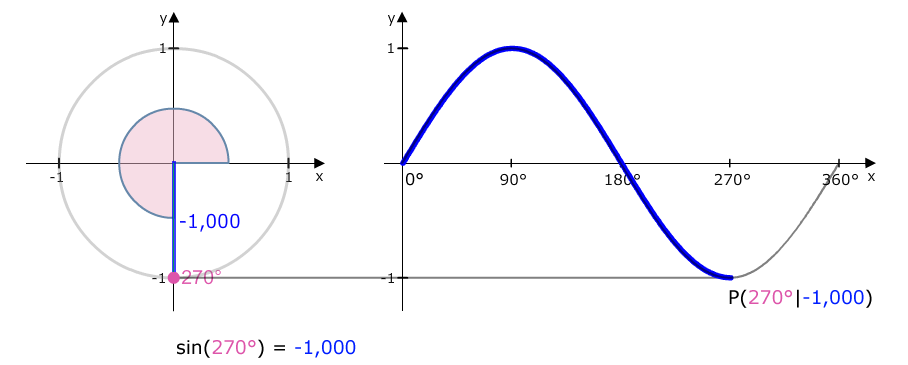 Einheitskreis zu Sinusfunktion 270 Grad