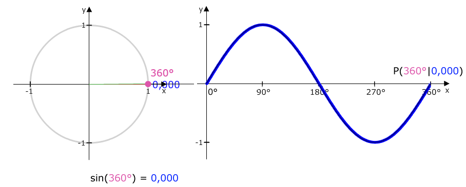 Einheitskreis zu Sinusfunktion 360 Grad