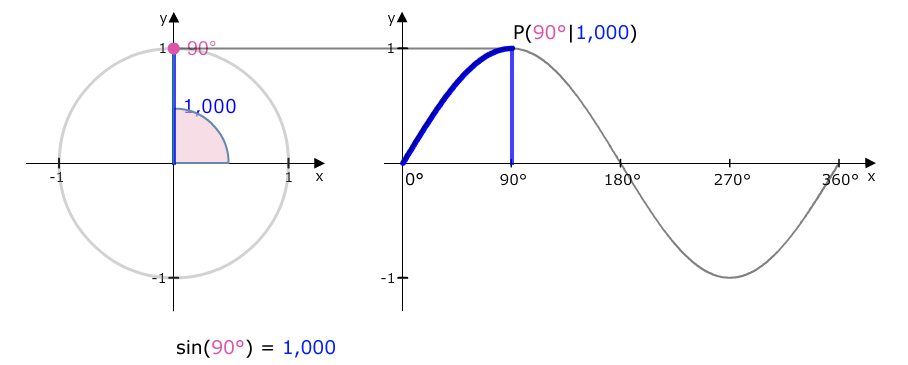 Einheitskreis zu Sinusfunktion 90 Grad