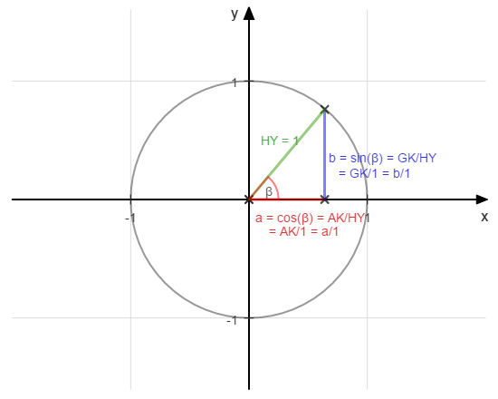 Trigonometrischer Pythagoras am Einheitskreis