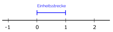 Einheitsstrecke Zahlengerade