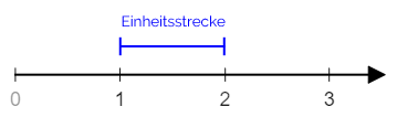 Einheitsstrecke am Zahlenstrahl