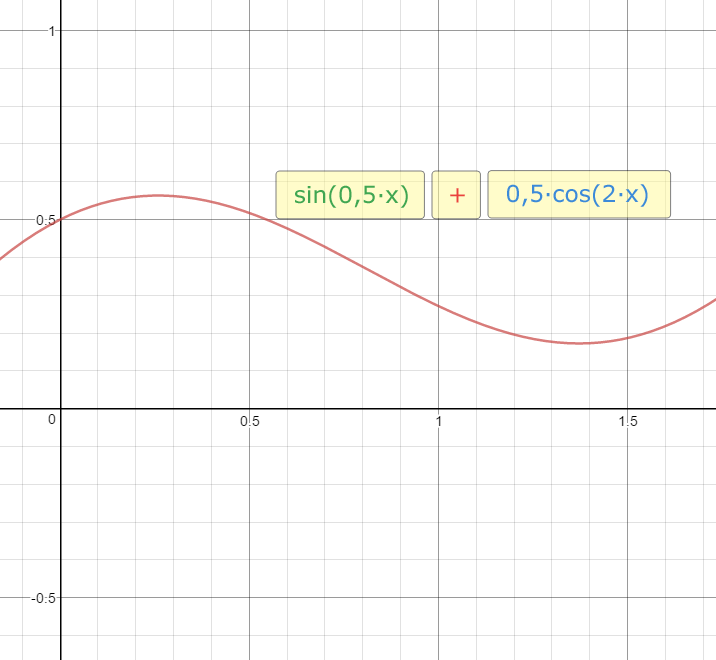 Fourierreihe Beispiel Sinus Kosinus kombiniert