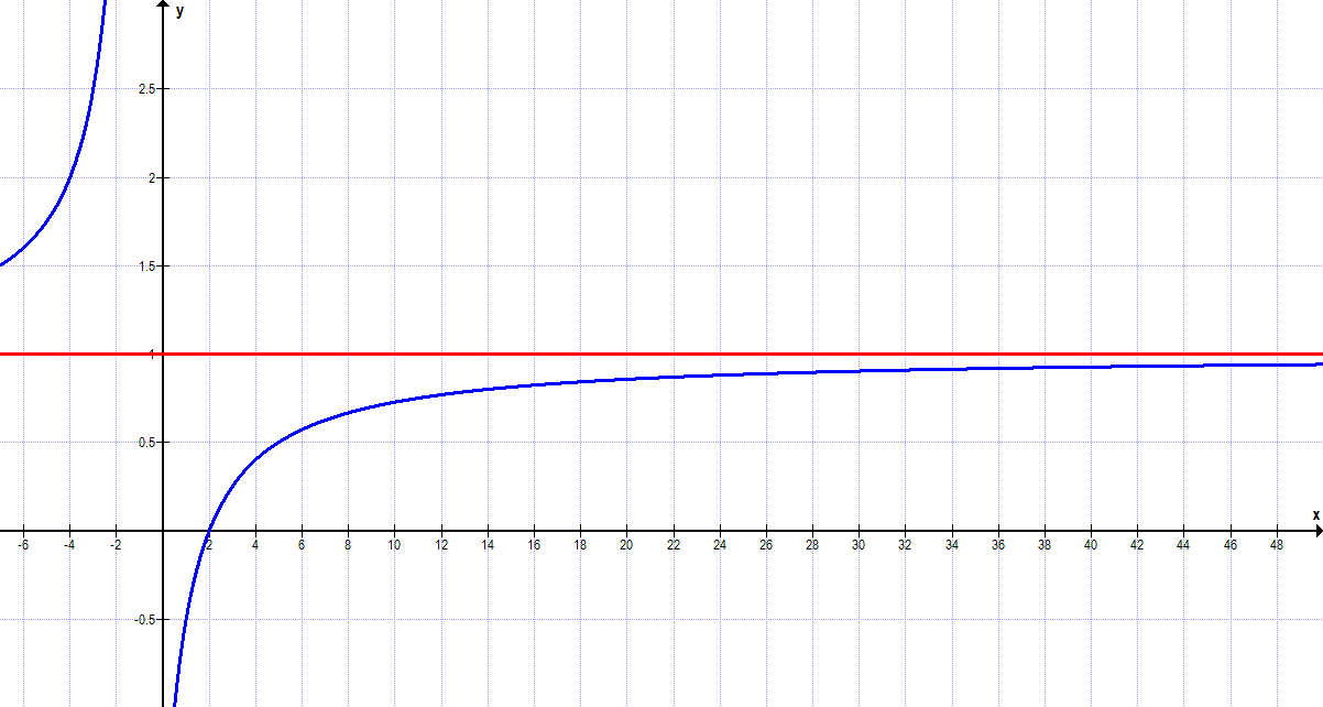 Funktion (x-2)(x+1) Zoom