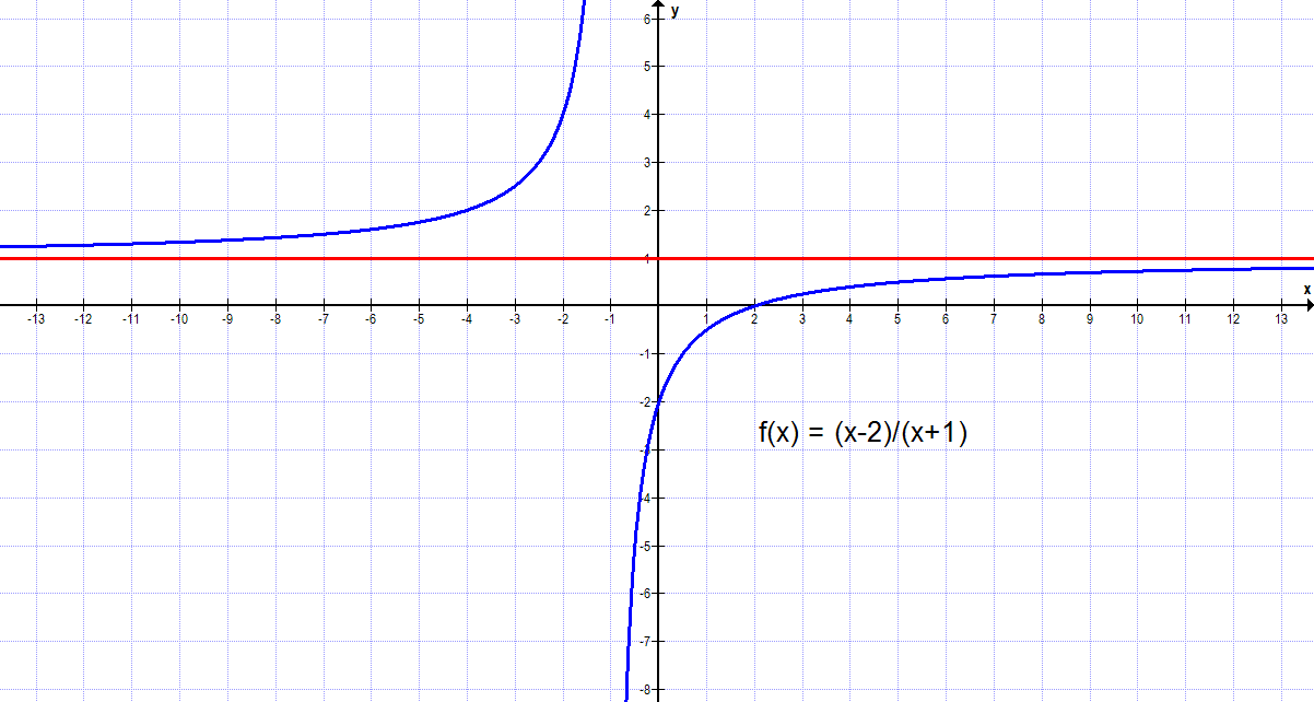 Funktion (x-2)(x+1)