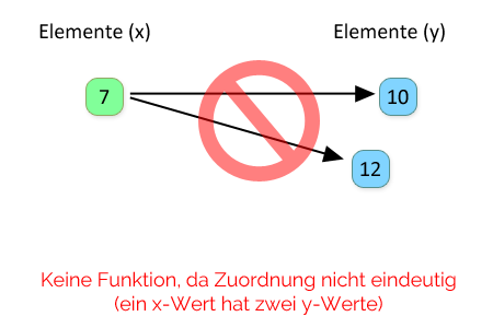 Fehlerhafte Zuordnung (keine Funktion)