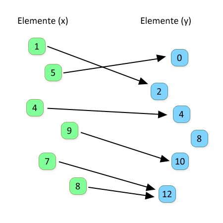 Funktion Pfeildiagramm