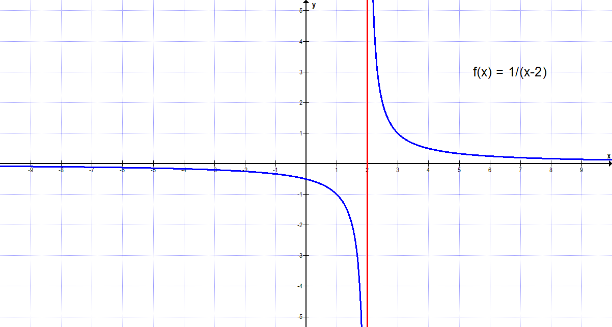 Funktion 1(x-2)