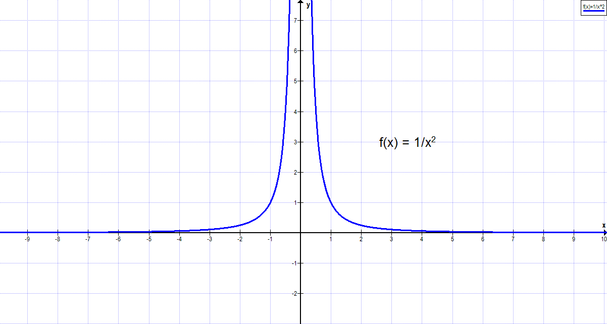 Funktion 1/x^2