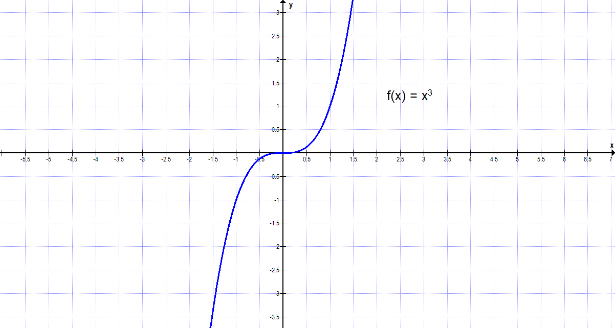 Funktionsgraph von x³