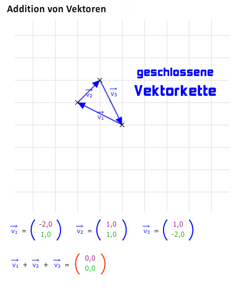 Geschlossene Vektorkette