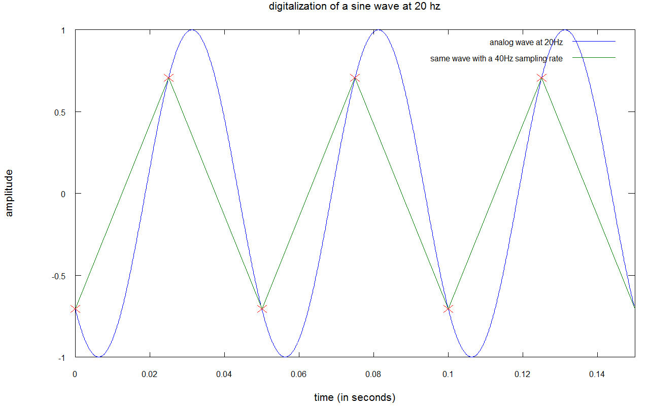 Digitalisierung einer Sinuswelle von 20 Hz (Sampling)