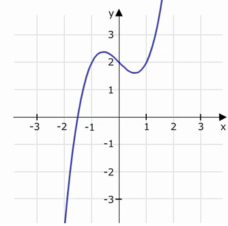 funktionsgraph kubisch 1