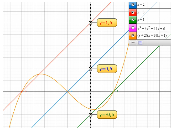 funktionsgraph kubisch 3