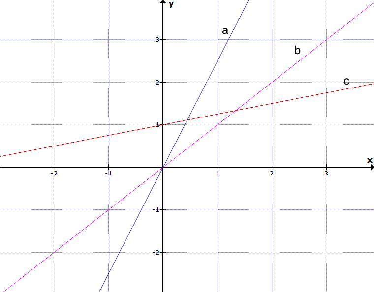 Drei lineare Funktionen
