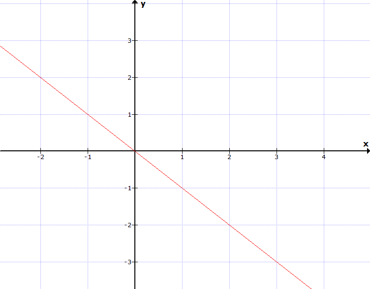 Linearer Graph einer Funktion