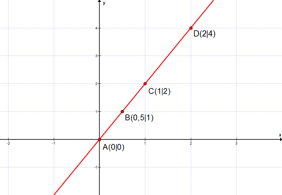 Graph bestimmen