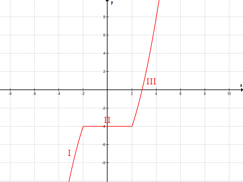 graph funktion abschnittsweise