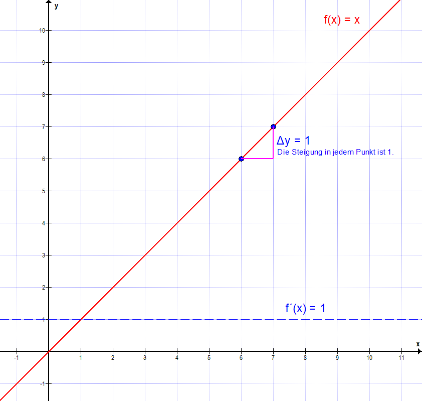 Graph x und Ableitung 1