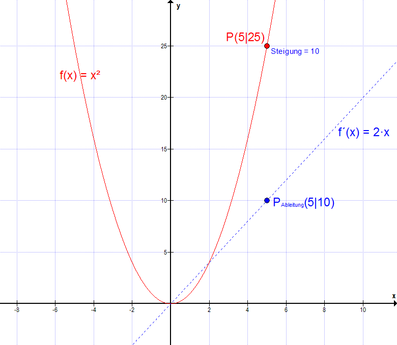 Graph x² und Ableitung 2x mit Punkt