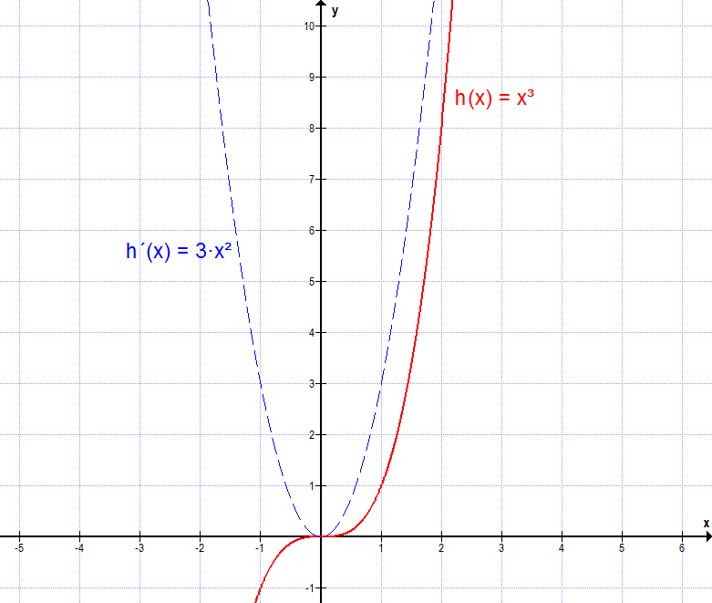 Graph x³ und Ableitung 3x²