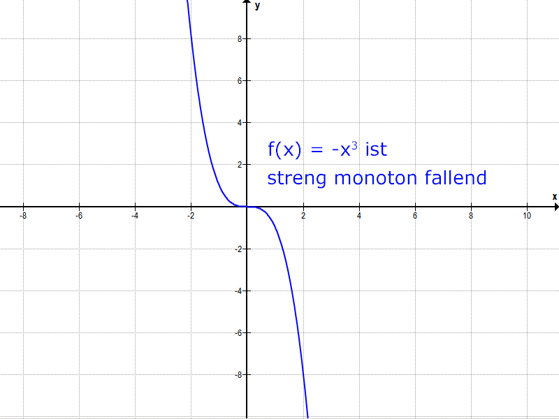 Graph Monotonie