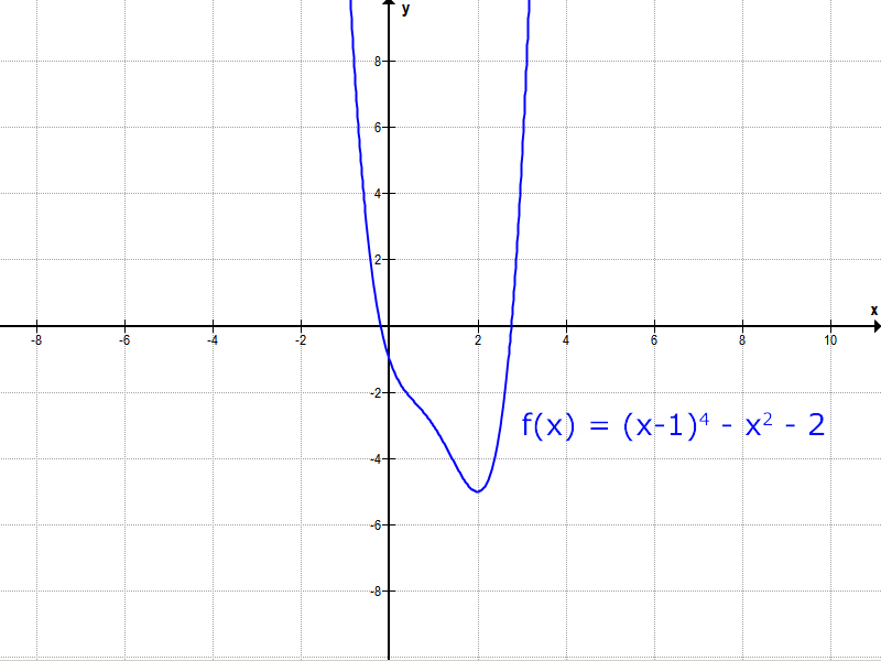 Graph 4