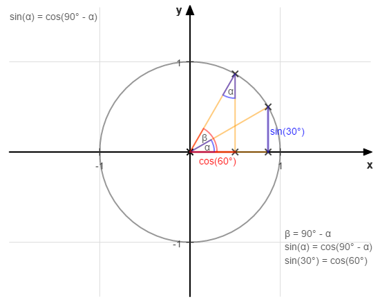 Identität: cos(α) = sin(90° - α) - Matheretter