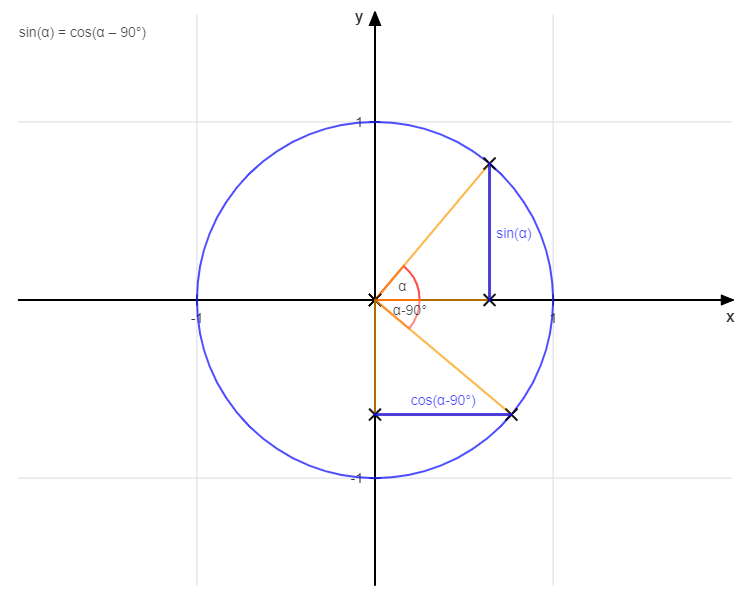 Identität sin(α) = cos(α - 90°)