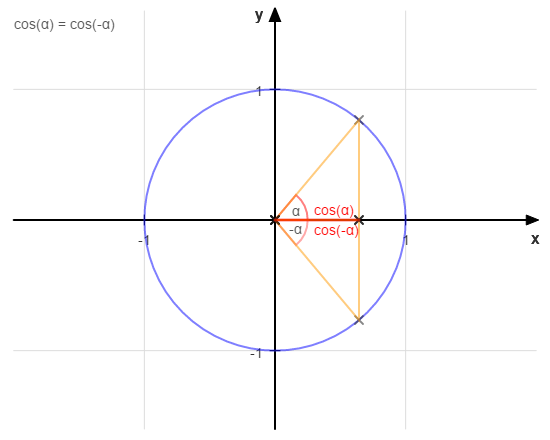 Identität cos(α) = cos(-α)