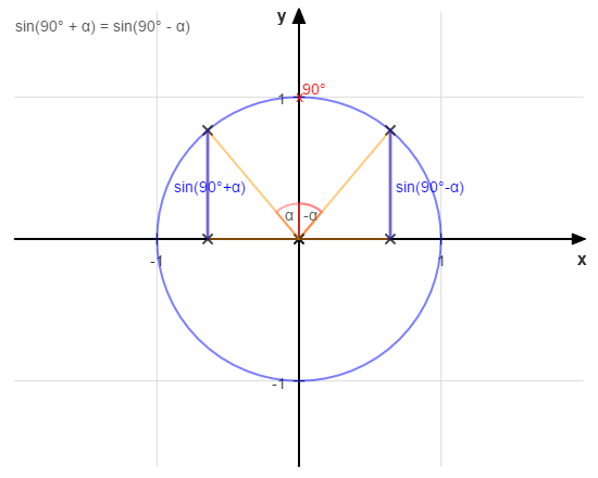 Identität sin(90° + α) = sin(90° - α)