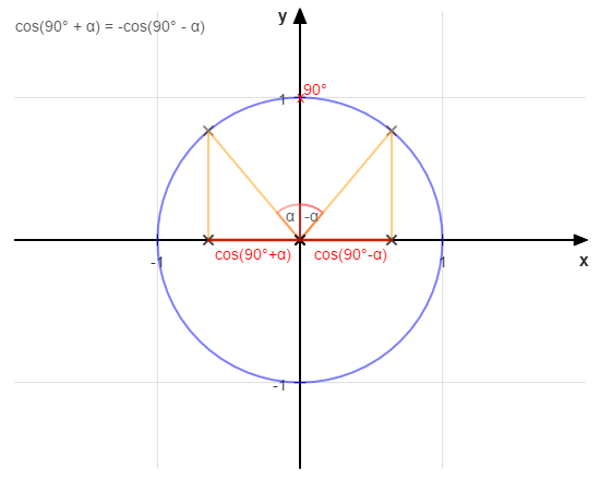 Identität cos(90° + α) = -cos(90° - α)