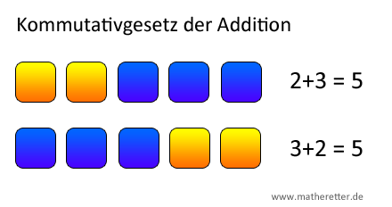 Kommutativgesetz der Addition grafisch