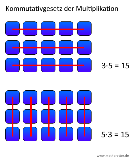 Kommutativgesetz der Multiplikation grafisch