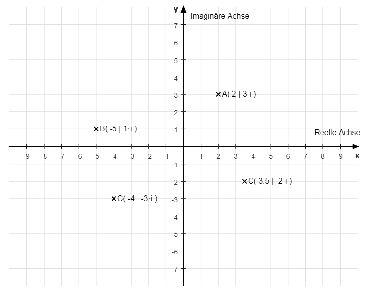 komplexe Zahlen im Koordinatensystem