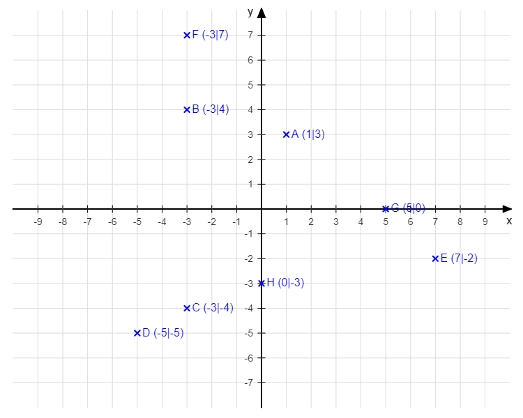 Koordinatensystem mit Punkten und deren Koordinaten