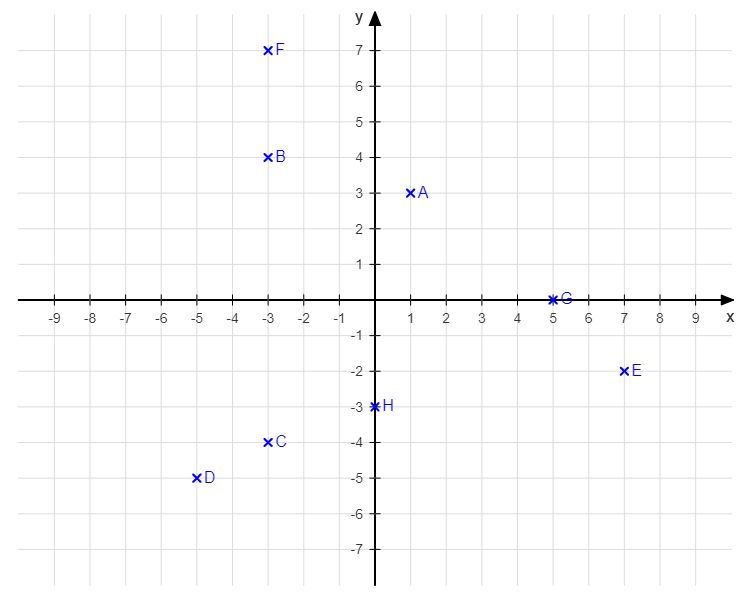 Koordinatensystem mit Punkten